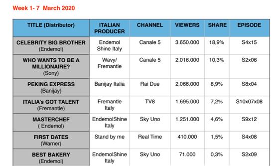 International Formats Prime Time Performance (1-7 March)